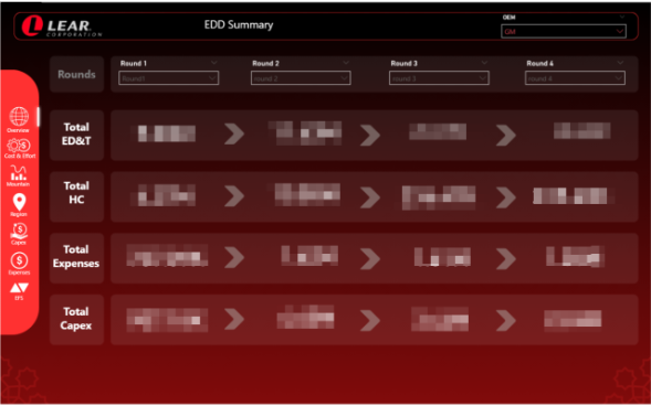 Lear Corporation BI Dashboard